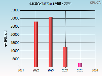 688709财务指标图
