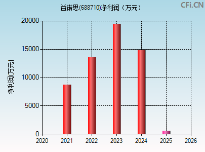 688710财务指标图