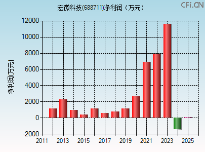 688711财务指标图