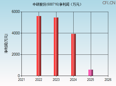688716财务指标图