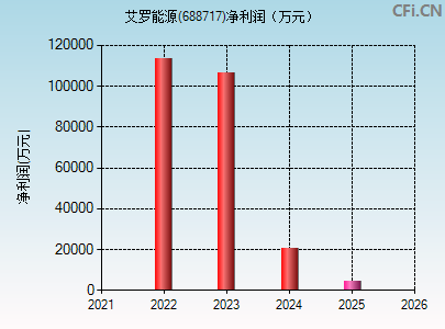 688717财务指标图