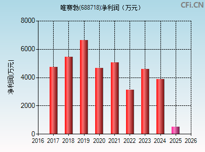 688718财务指标图