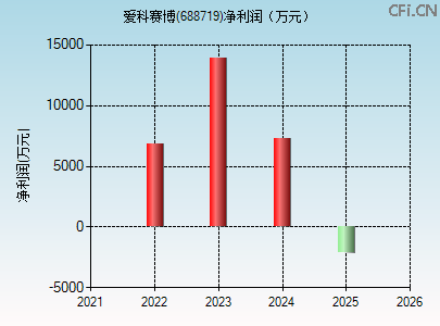 688719财务指标图