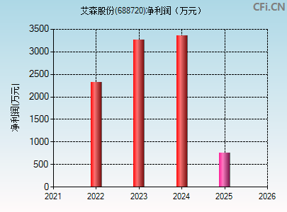 688720财务指标图