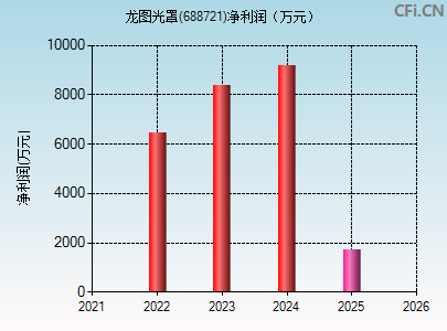 688721财务指标图