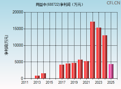 688722财务指标图