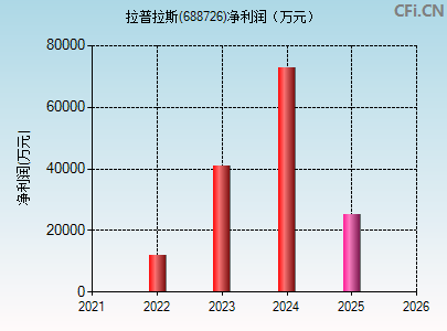 688726财务指标图