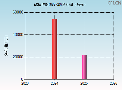 688729财务指标图