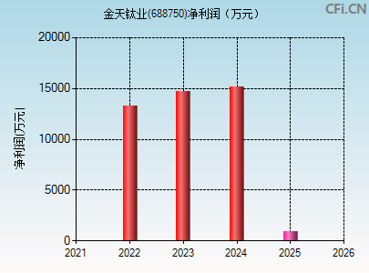 688750财务指标图