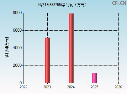 688755财务指标图