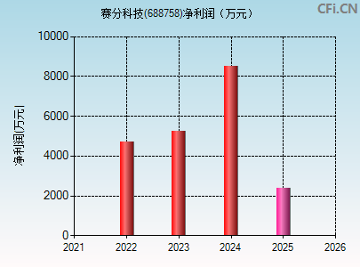 688758财务指标图