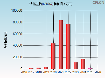 688767财务指标图