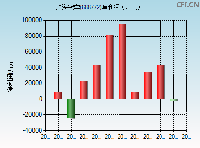 688772财务指标图