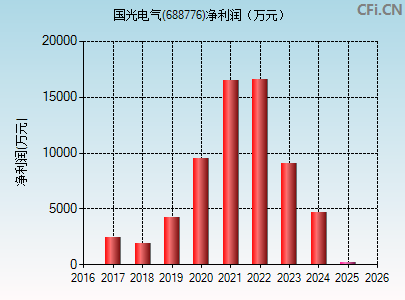 688776财务指标图