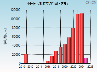 688777财务指标图