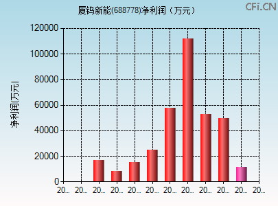 688778财务指标图