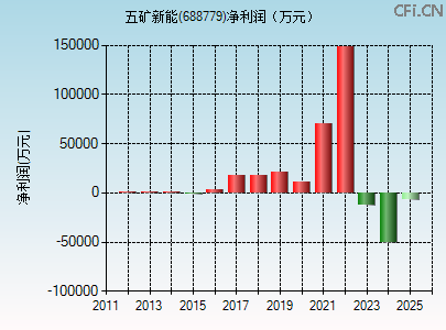 688779财务指标图