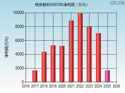 688786财务指标图