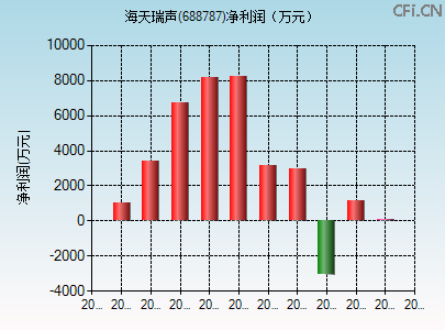 688787财务指标图