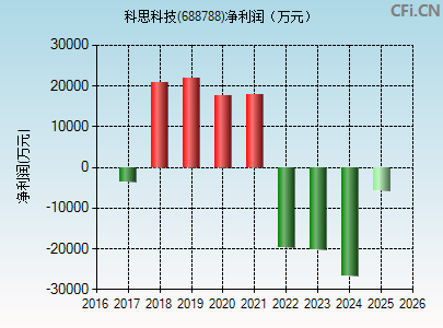 688788财务指标图