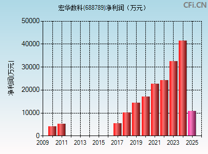 688789财务指标图