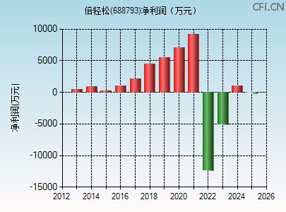 688793财务指标图