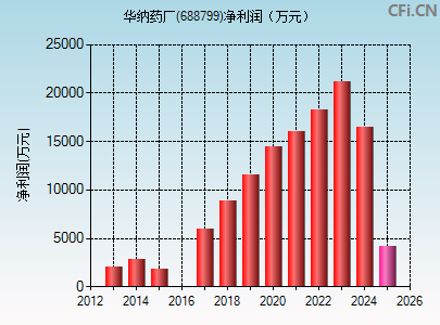 688799财务指标图