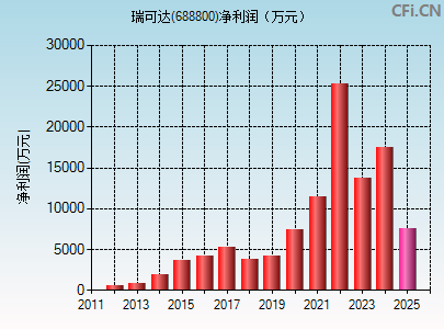 688800财务指标图