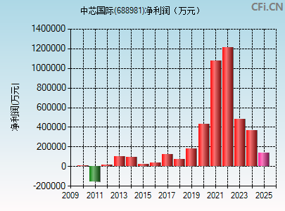 688981财务指标图