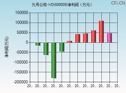 689009财务指标图