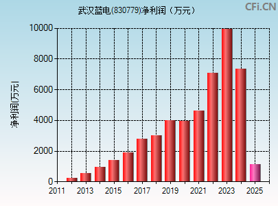 830779财务指标图