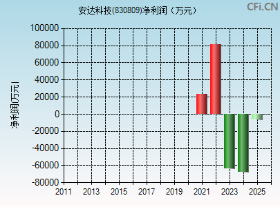 830809财务指标图