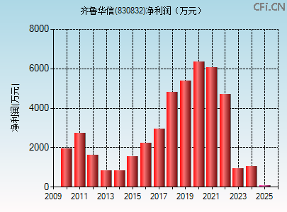 830832财务指标图