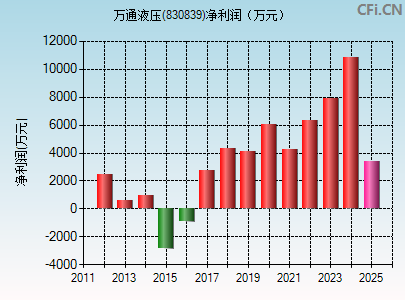 830839财务指标图