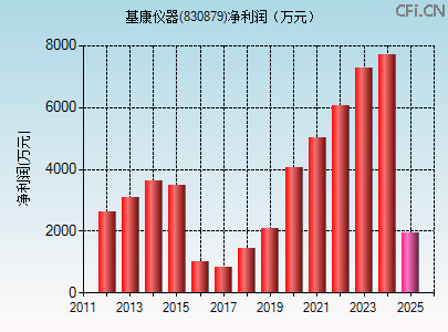 830879财务指标图