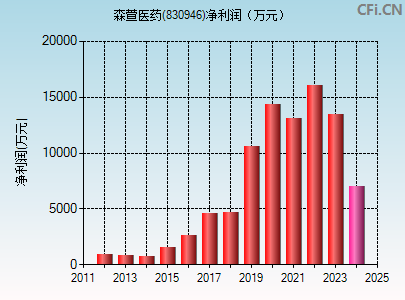 830946财务指标图