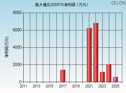 830974财务指标图