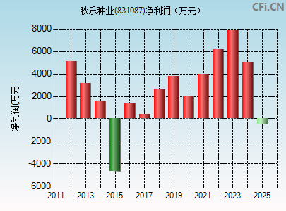 831087财务指标图