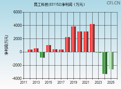 831152财务指标图