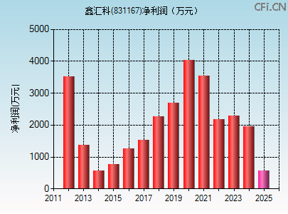 831167财务指标图