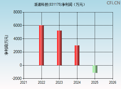 831175财务指标图