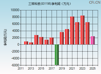 831195财务指标图