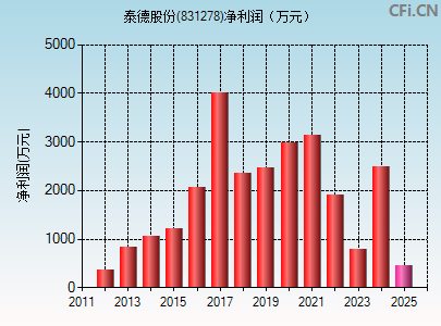 831278财务指标图