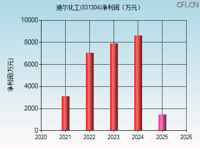 831304财务指标图