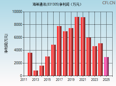 831305财务指标图