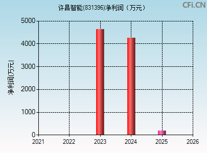831396财务指标图
