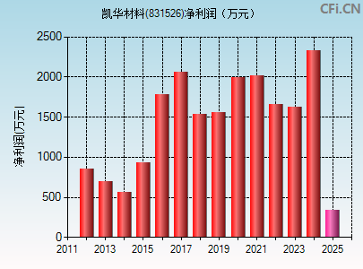 831526财务指标图