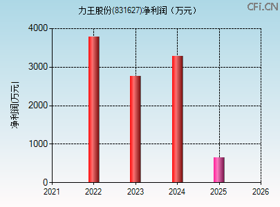 831627财务指标图