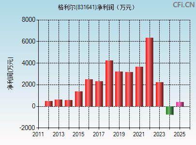 831641财务指标图