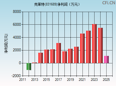 831689财务指标图